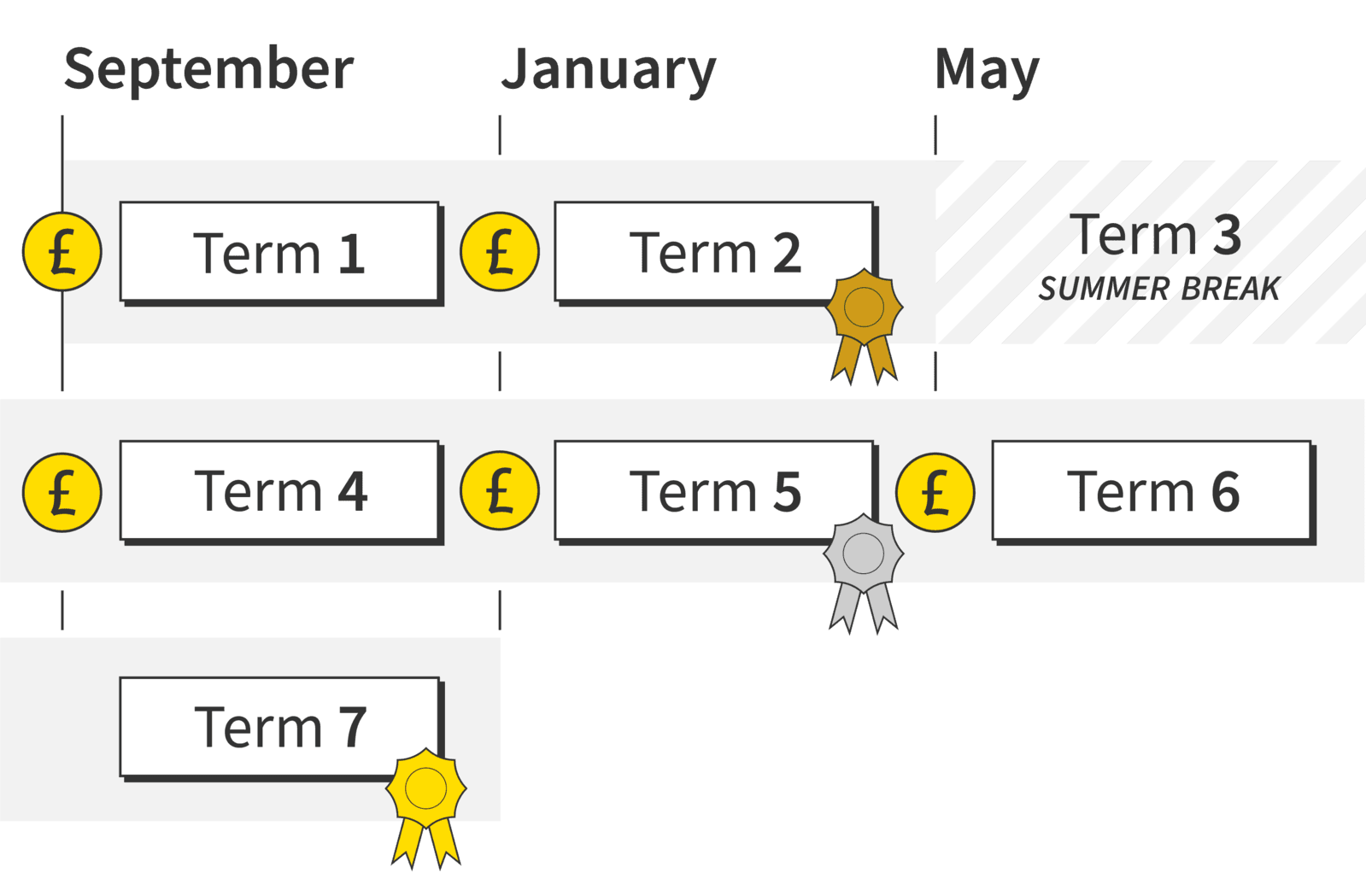 Infographic summarising the example payment schedule described above.