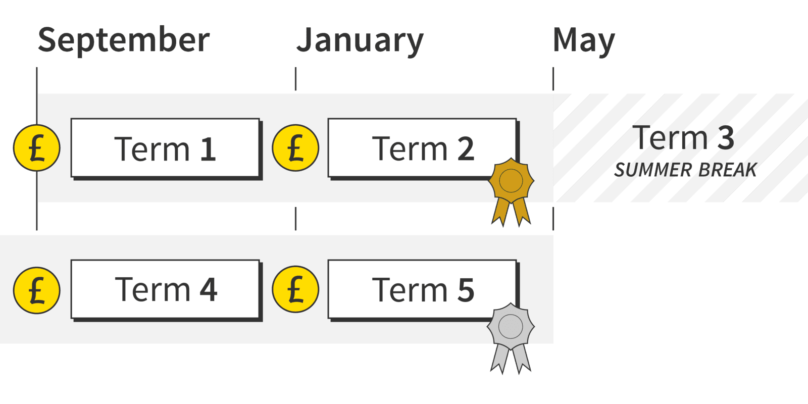 Infographic summarising the example payment schedule described above.
