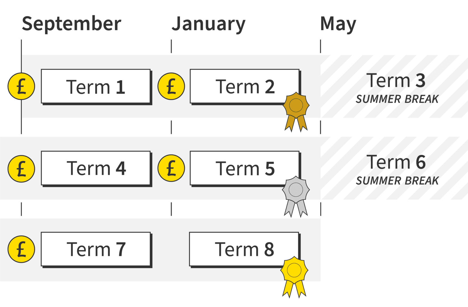 Infographic summarising the example payment schedule described above.